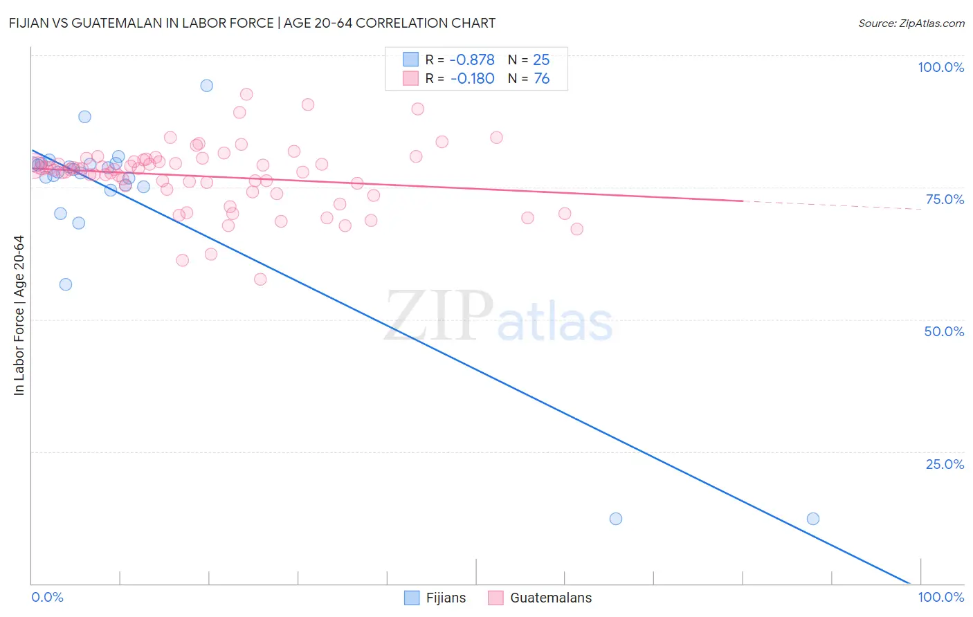 Fijian vs Guatemalan In Labor Force | Age 20-64