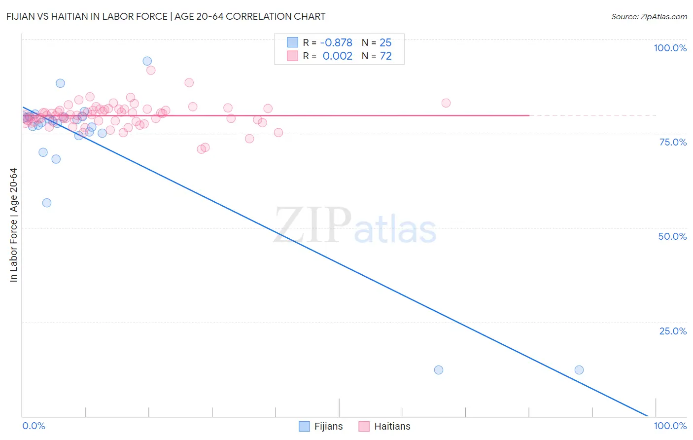 Fijian vs Haitian In Labor Force | Age 20-64