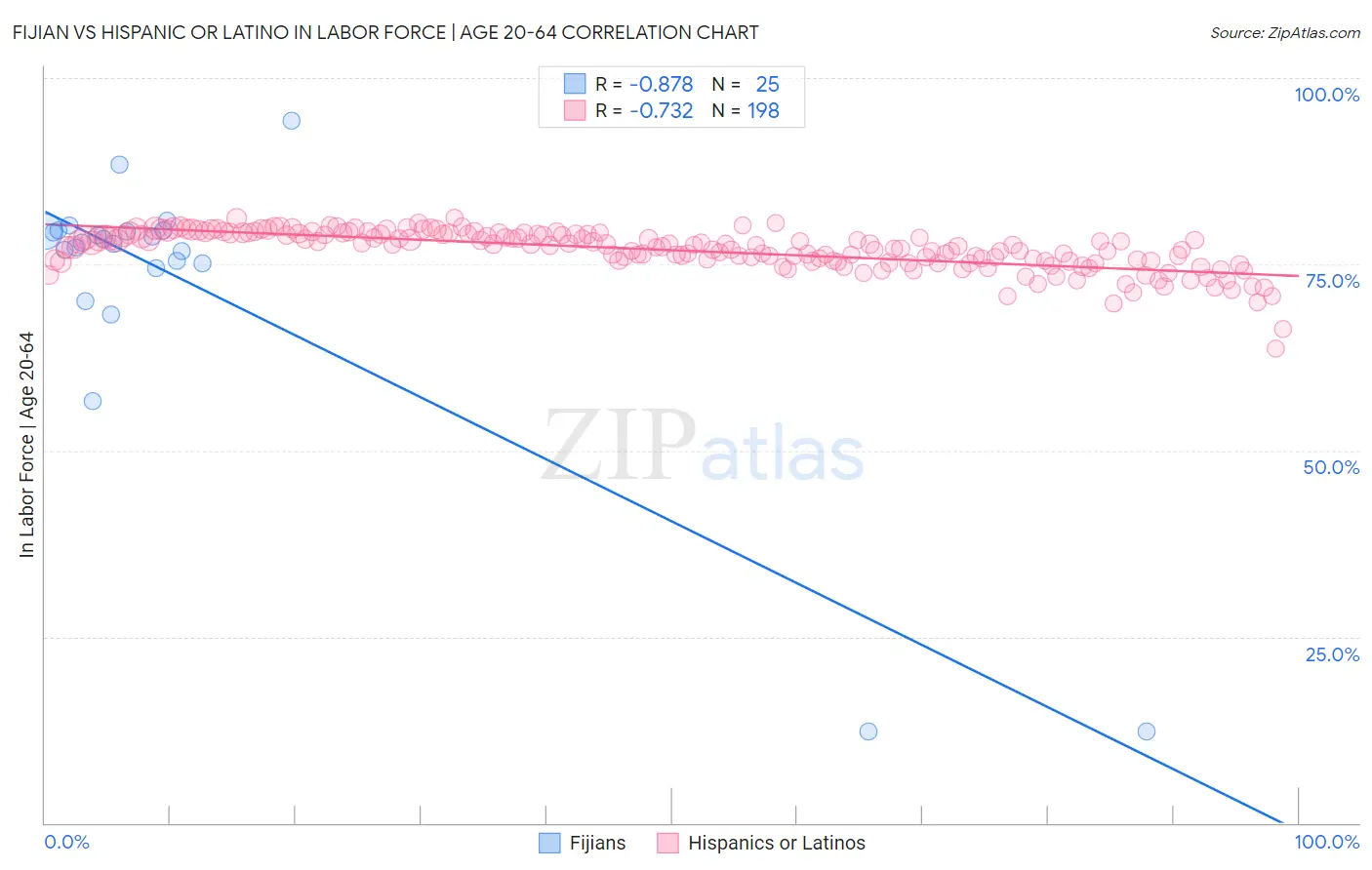 Fijian vs Hispanic or Latino In Labor Force | Age 20-64