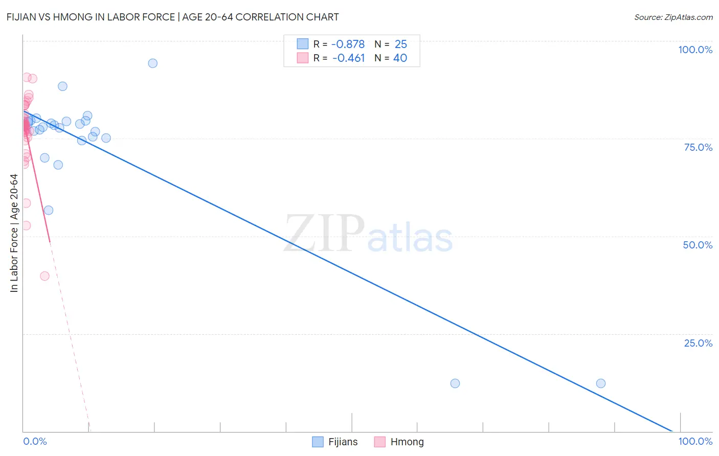 Fijian vs Hmong In Labor Force | Age 20-64