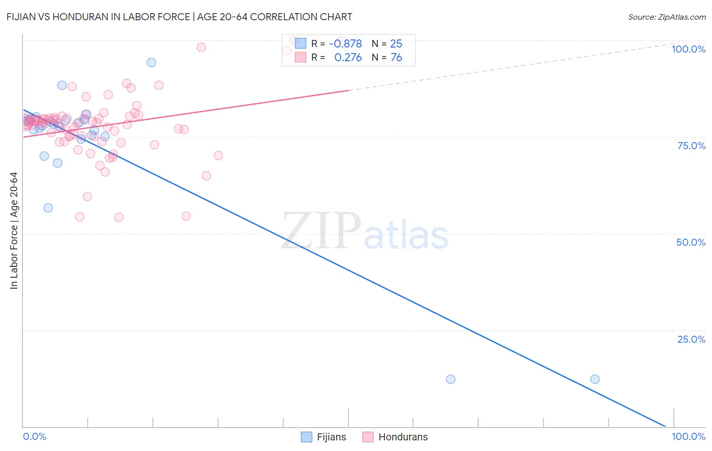 Fijian vs Honduran In Labor Force | Age 20-64