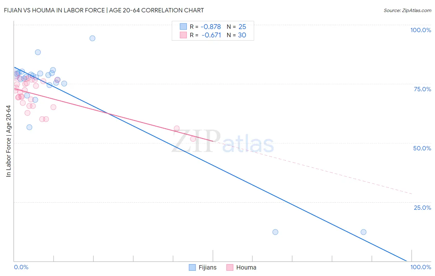 Fijian vs Houma In Labor Force | Age 20-64