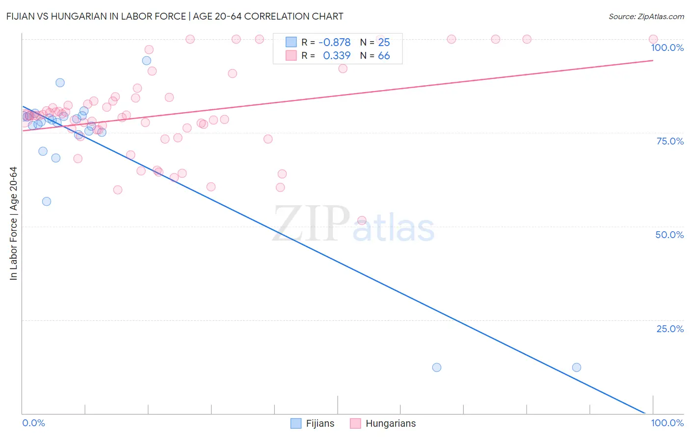 Fijian vs Hungarian In Labor Force | Age 20-64