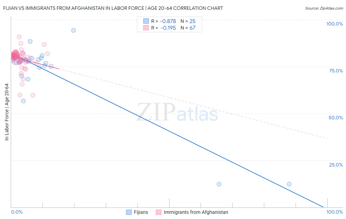 Fijian vs Immigrants from Afghanistan In Labor Force | Age 20-64