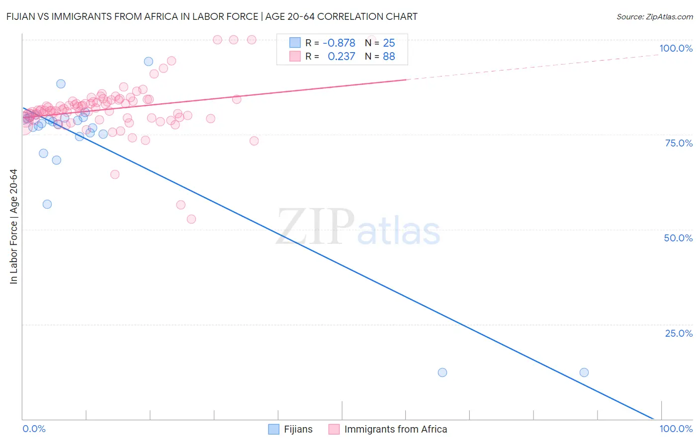 Fijian vs Immigrants from Africa In Labor Force | Age 20-64