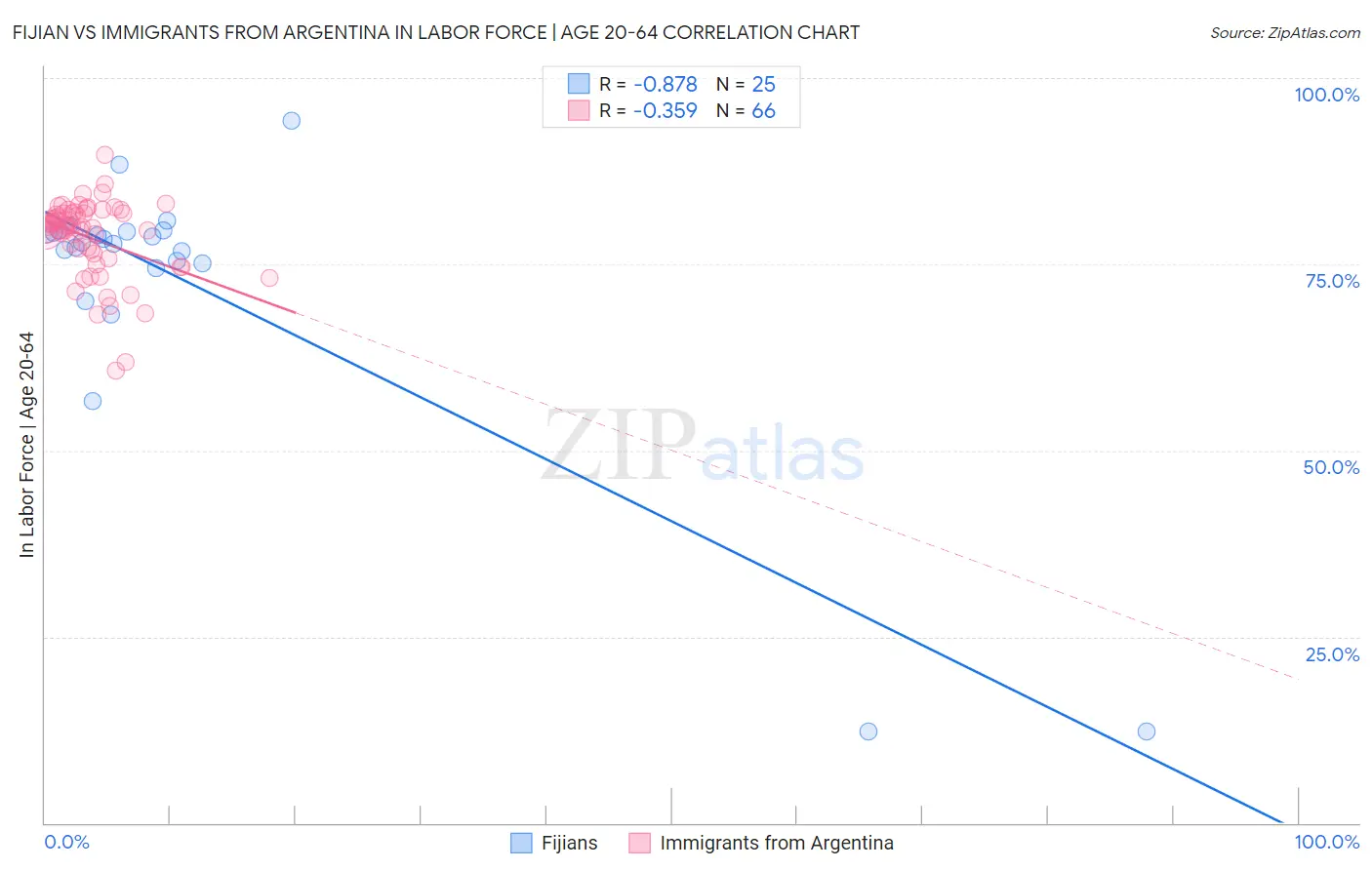 Fijian vs Immigrants from Argentina In Labor Force | Age 20-64