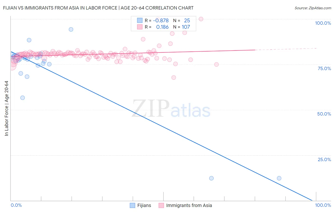 Fijian vs Immigrants from Asia In Labor Force | Age 20-64