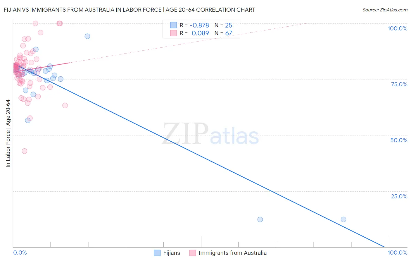 Fijian vs Immigrants from Australia In Labor Force | Age 20-64