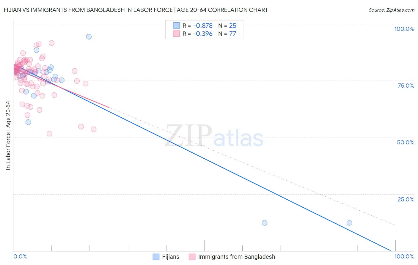 Fijian vs Immigrants from Bangladesh In Labor Force | Age 20-64