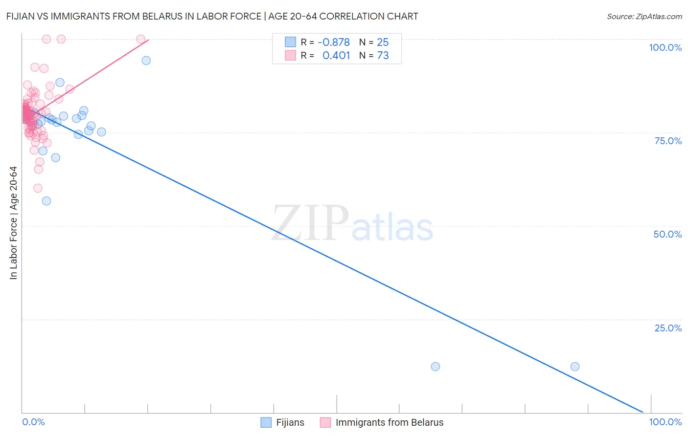 Fijian vs Immigrants from Belarus In Labor Force | Age 20-64