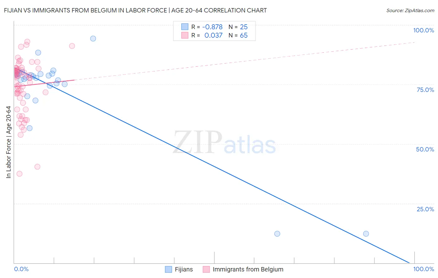 Fijian vs Immigrants from Belgium In Labor Force | Age 20-64