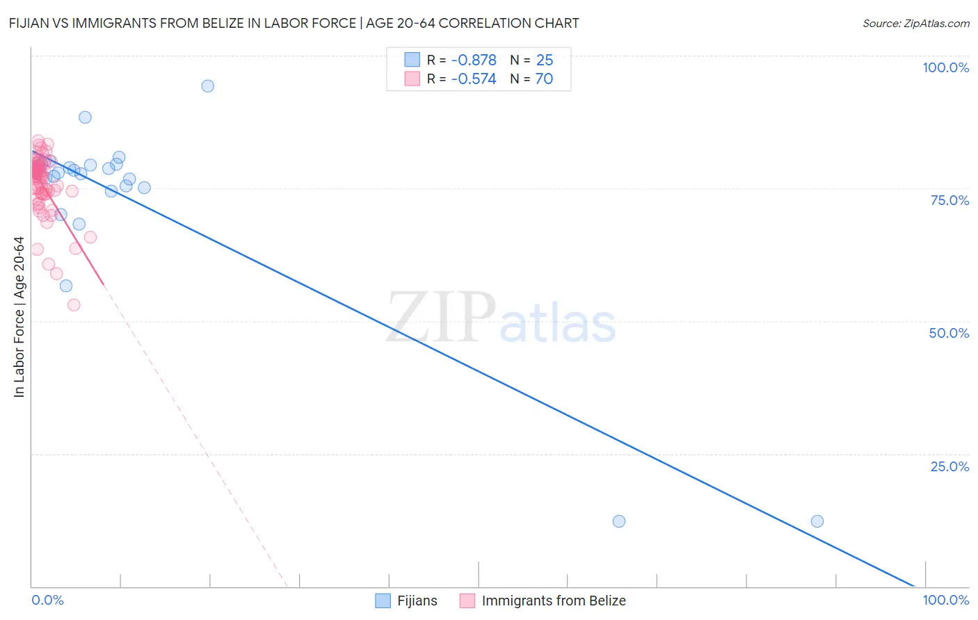 Fijian vs Immigrants from Belize In Labor Force | Age 20-64