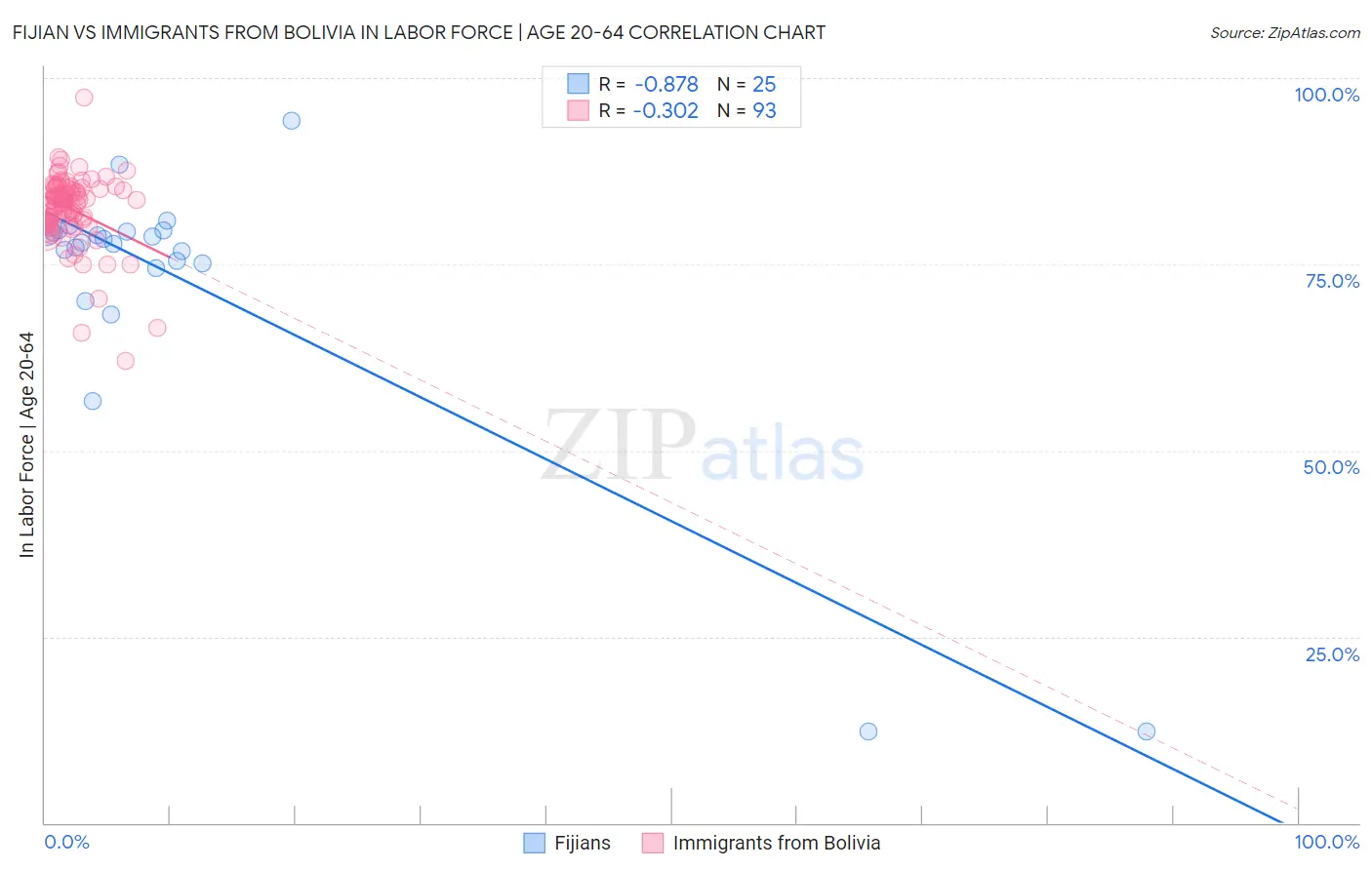 Fijian vs Immigrants from Bolivia In Labor Force | Age 20-64