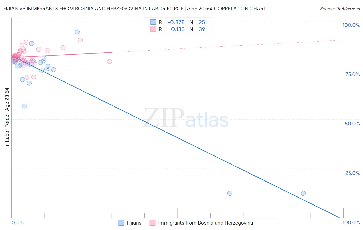 Fijian vs Immigrants from Bosnia and Herzegovina In Labor Force | Age 20-64