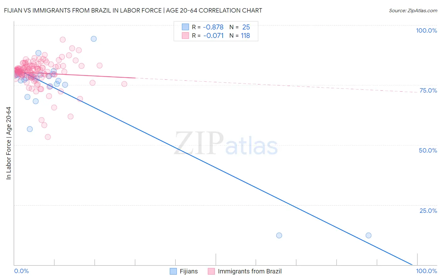 Fijian vs Immigrants from Brazil In Labor Force | Age 20-64