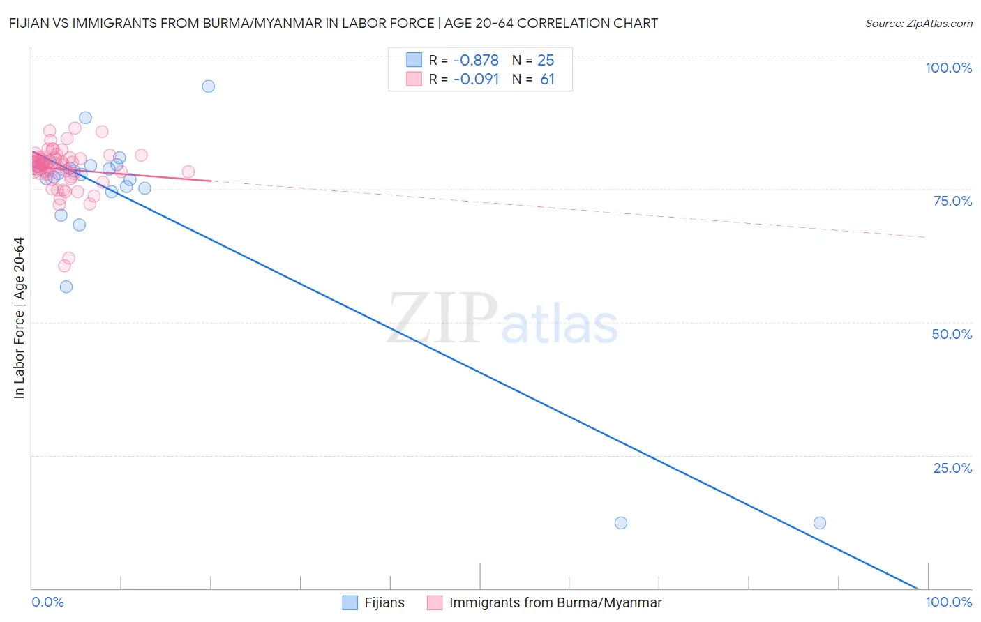 Fijian vs Immigrants from Burma/Myanmar In Labor Force | Age 20-64