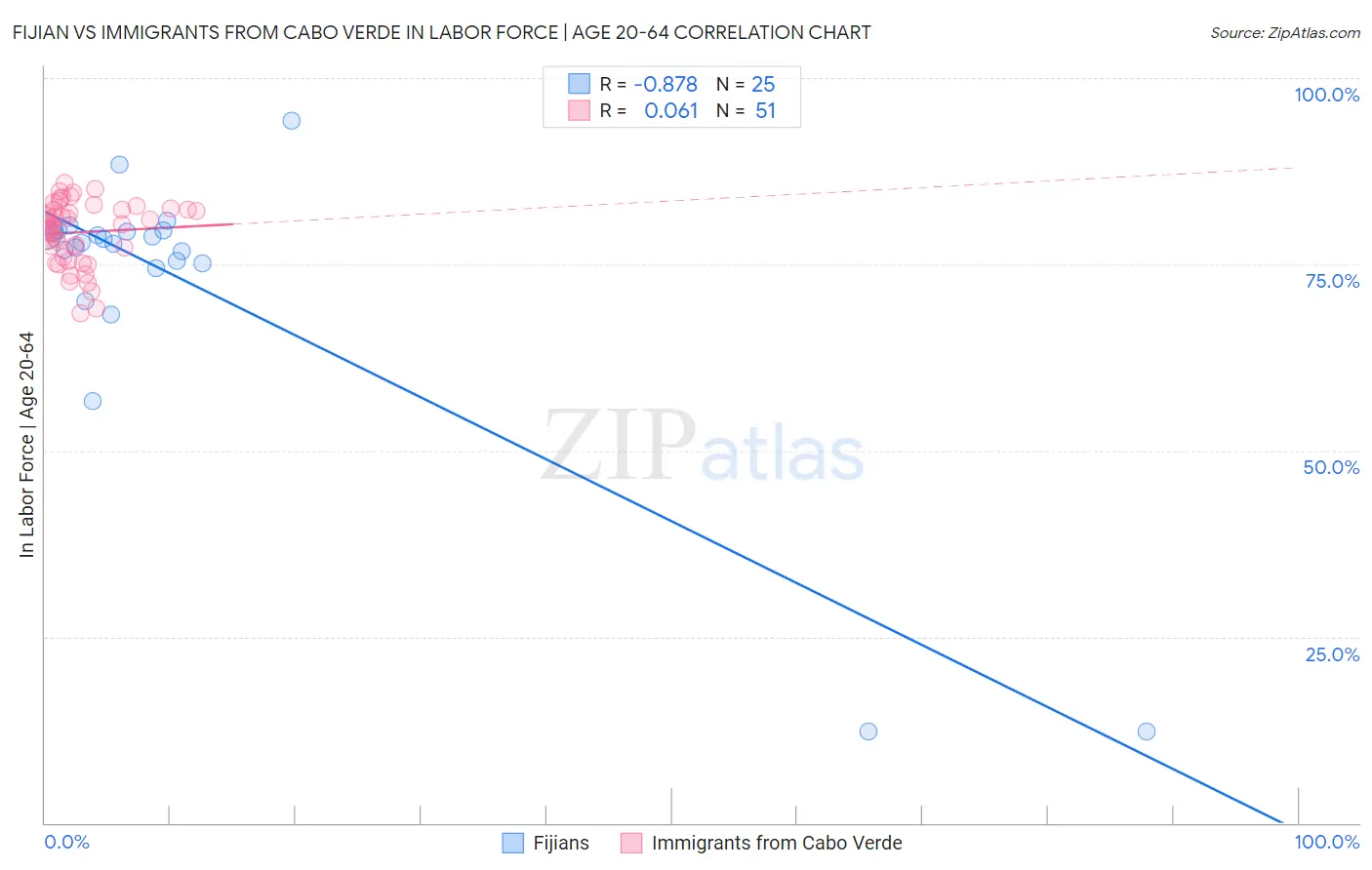 Fijian vs Immigrants from Cabo Verde In Labor Force | Age 20-64