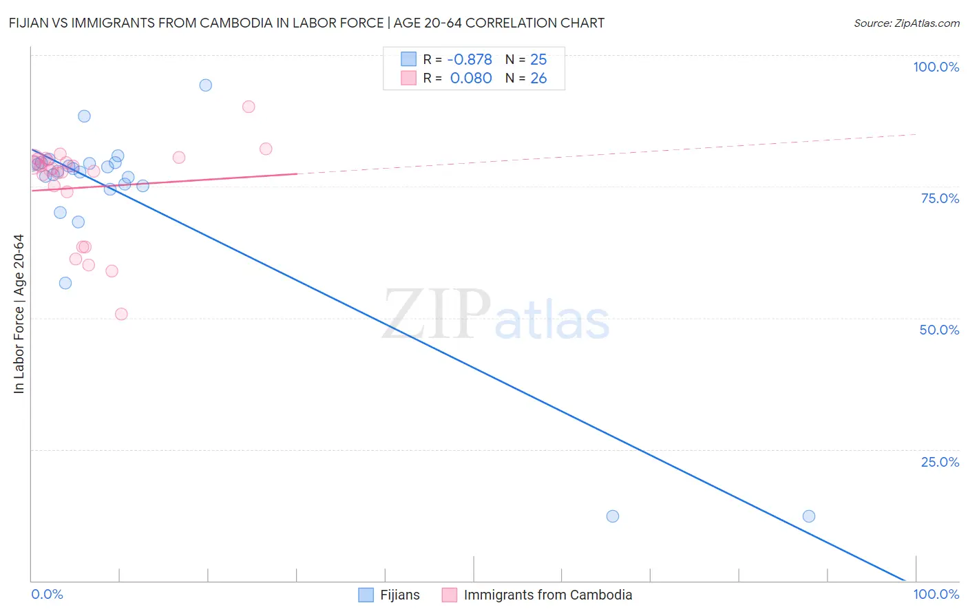 Fijian vs Immigrants from Cambodia In Labor Force | Age 20-64