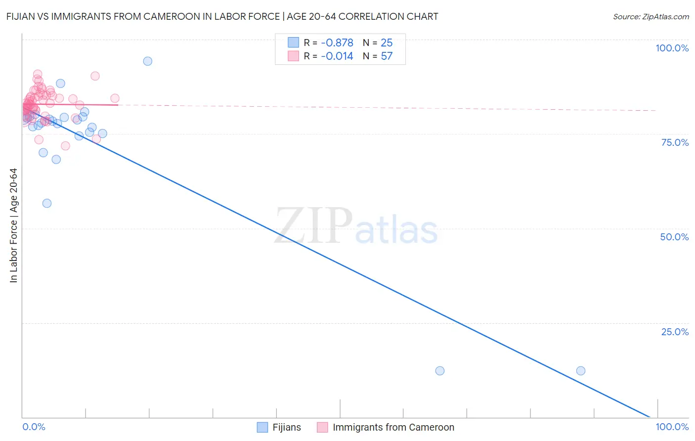 Fijian vs Immigrants from Cameroon In Labor Force | Age 20-64