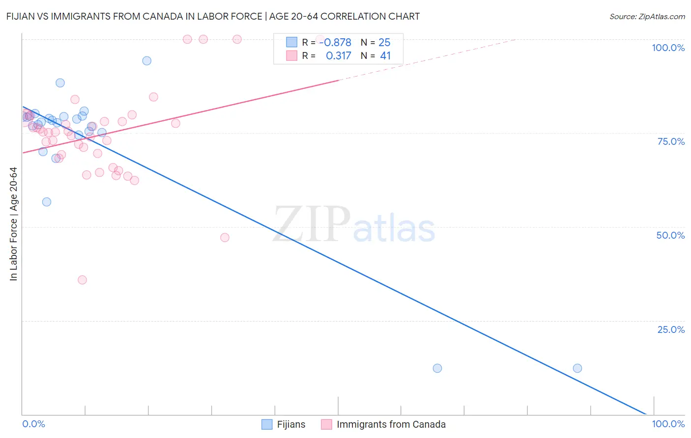 Fijian vs Immigrants from Canada In Labor Force | Age 20-64