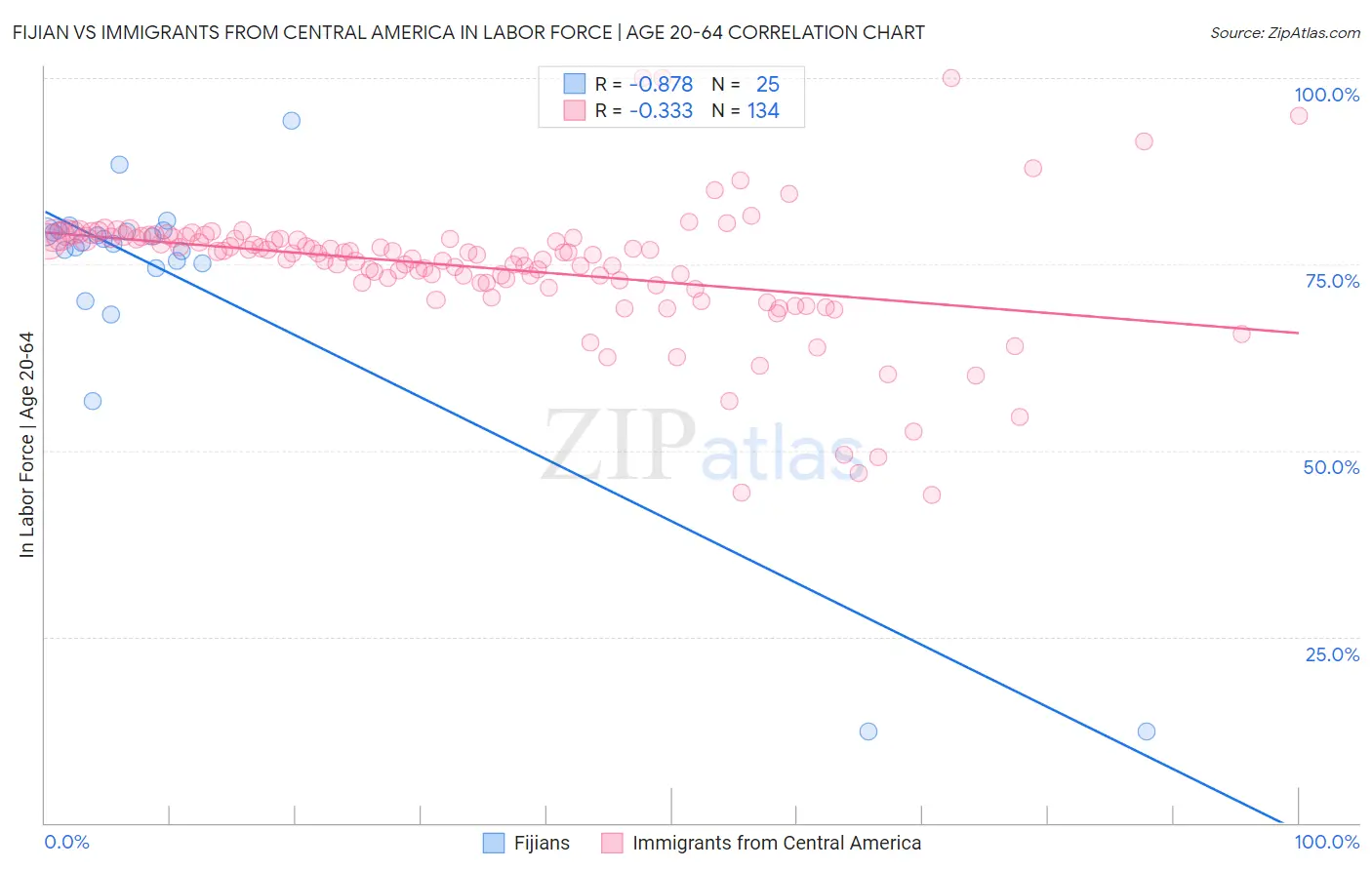 Fijian vs Immigrants from Central America In Labor Force | Age 20-64