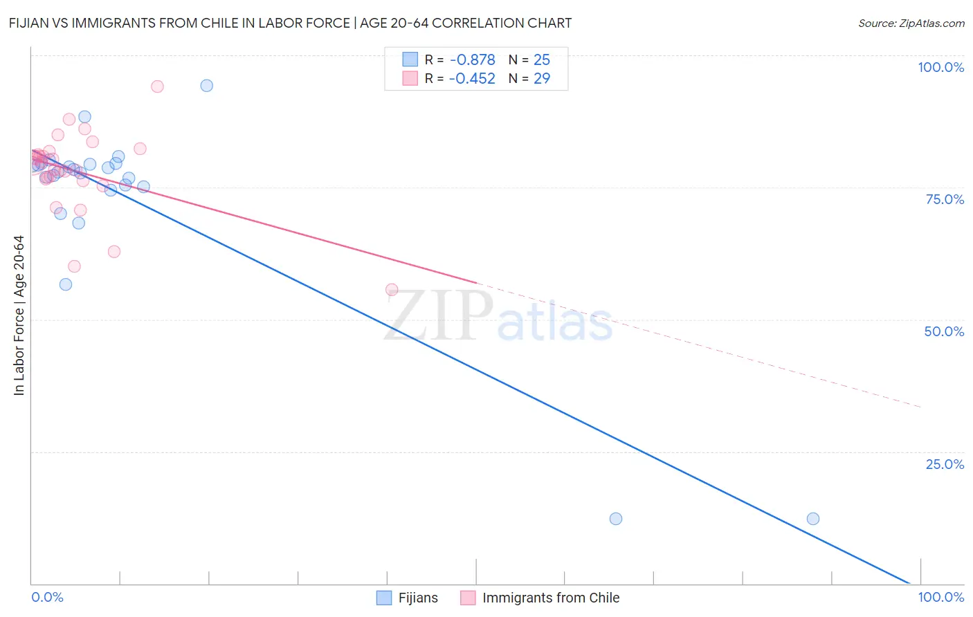 Fijian vs Immigrants from Chile In Labor Force | Age 20-64