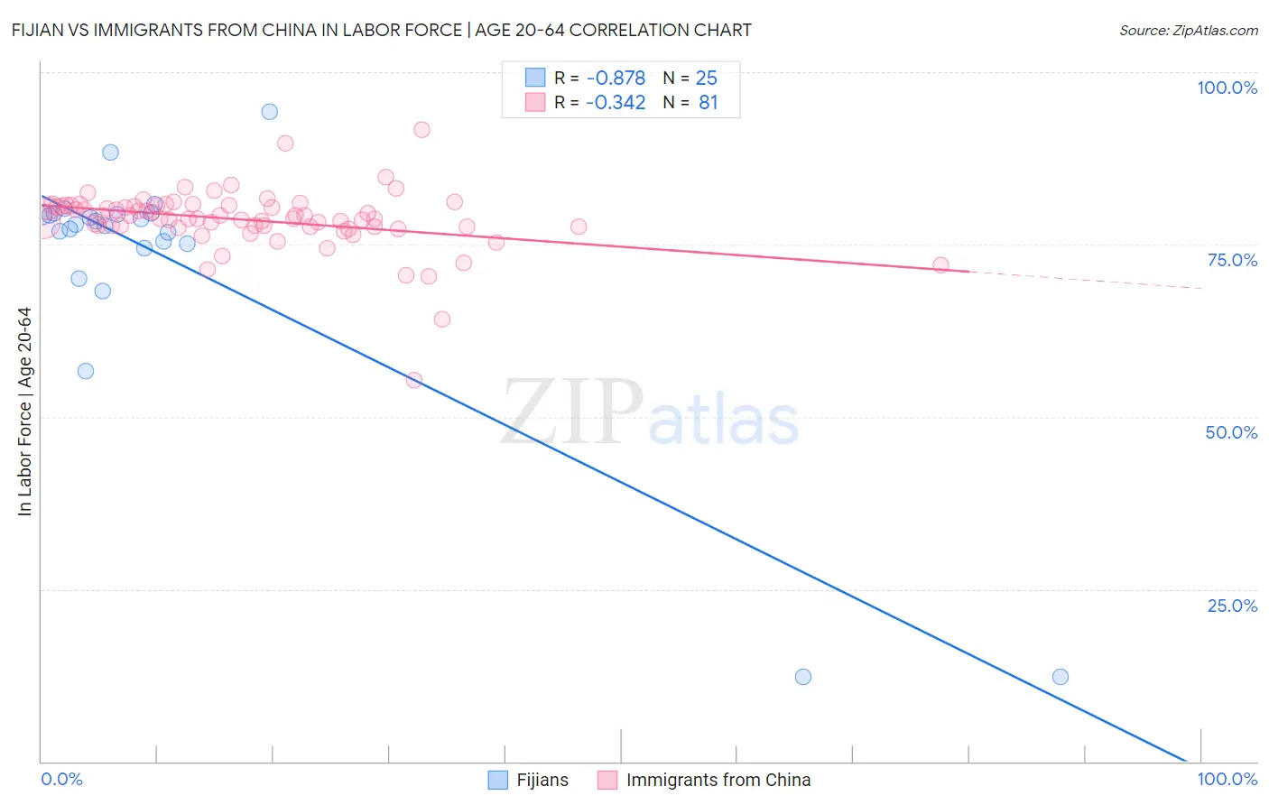 Fijian vs Immigrants from China In Labor Force | Age 20-64