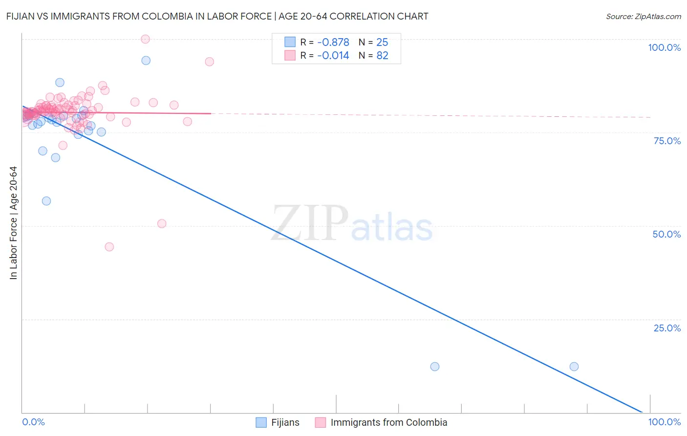 Fijian vs Immigrants from Colombia In Labor Force | Age 20-64
