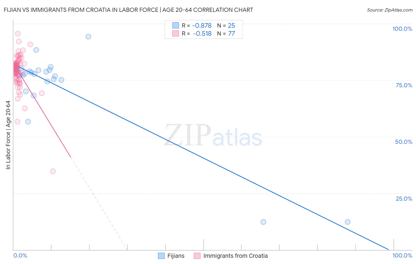 Fijian vs Immigrants from Croatia In Labor Force | Age 20-64