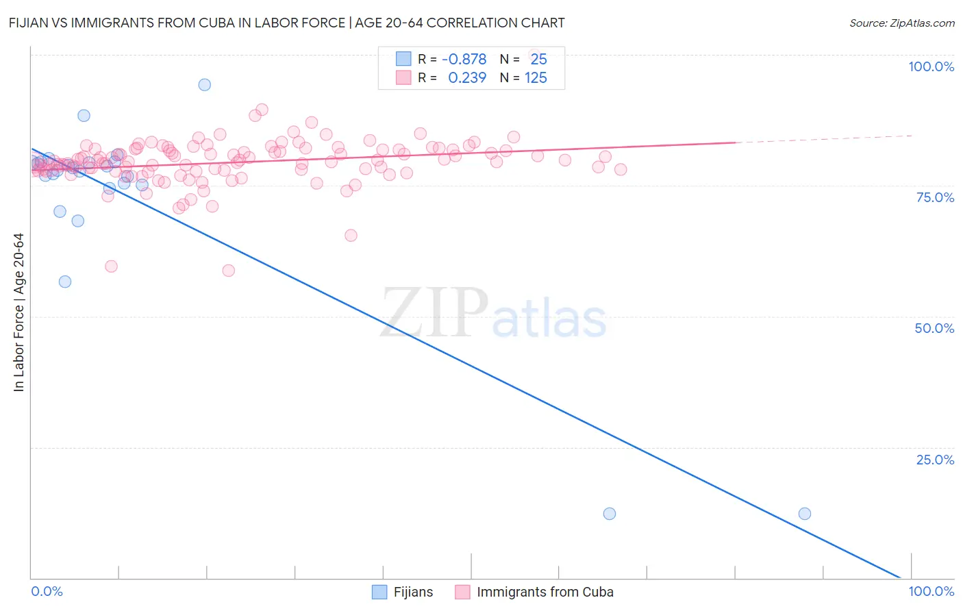 Fijian vs Immigrants from Cuba In Labor Force | Age 20-64