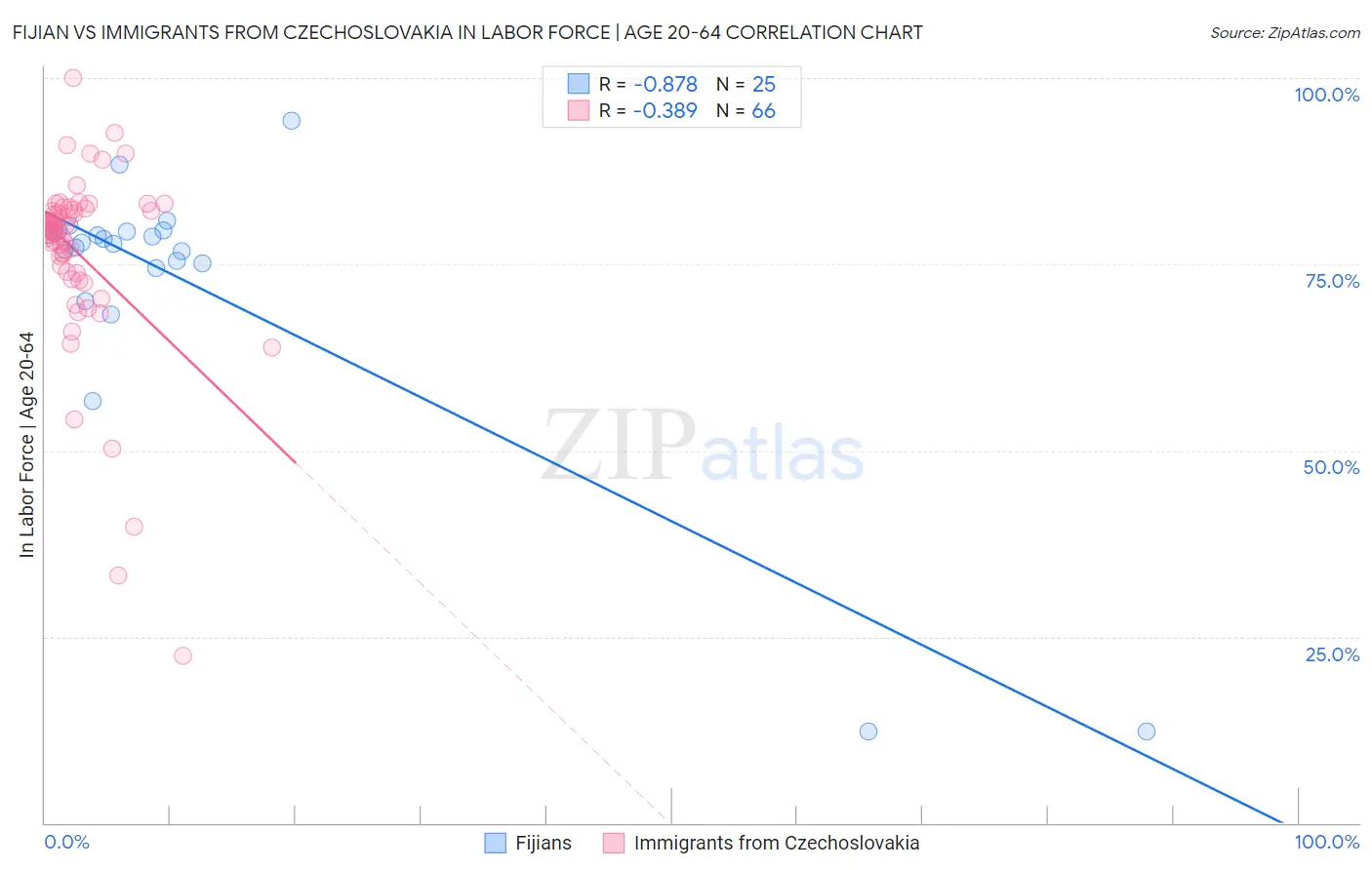 Fijian vs Immigrants from Czechoslovakia In Labor Force | Age 20-64