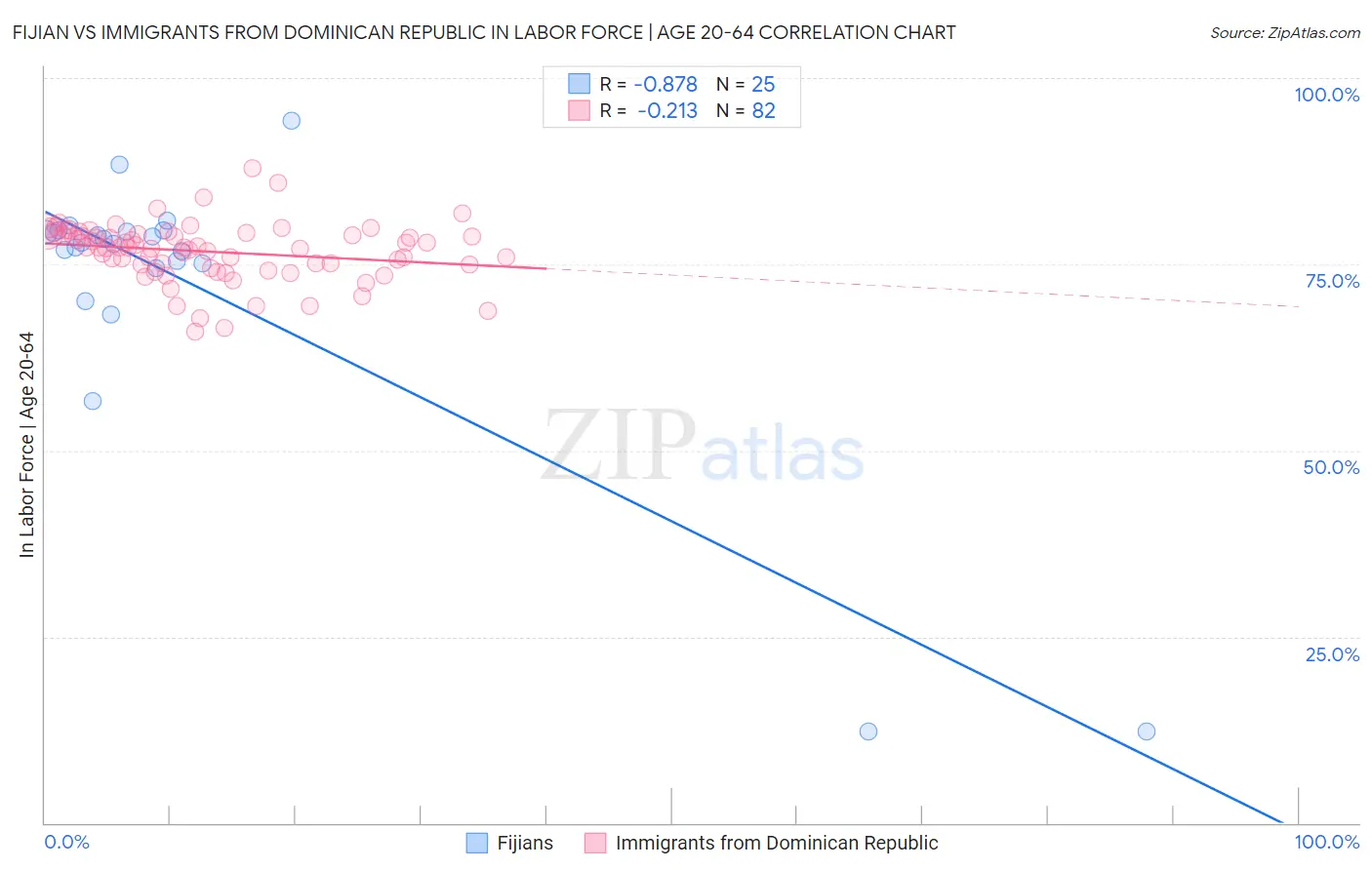 Fijian vs Immigrants from Dominican Republic In Labor Force | Age 20-64