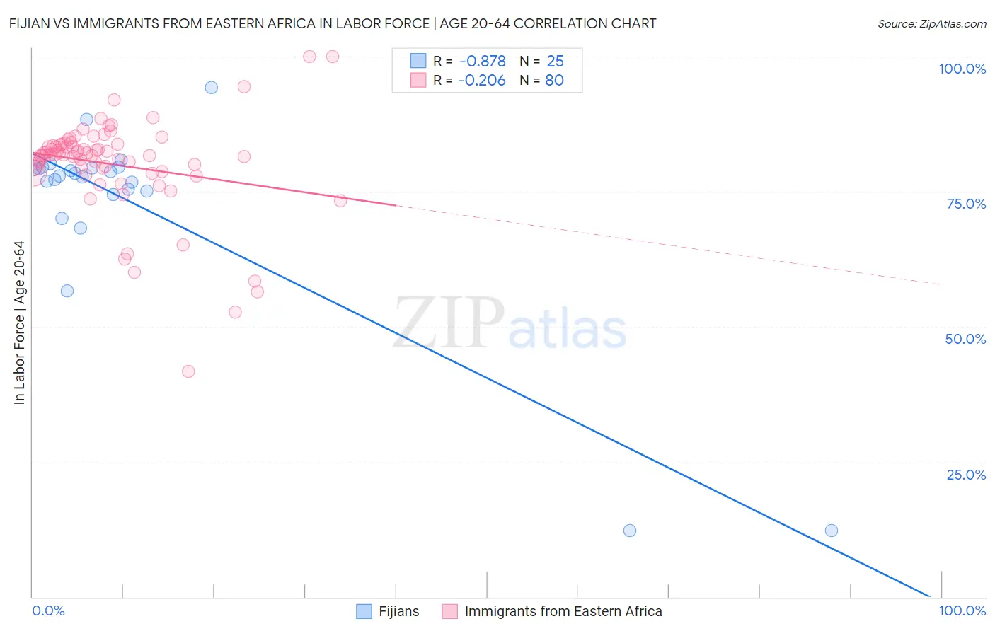 Fijian vs Immigrants from Eastern Africa In Labor Force | Age 20-64