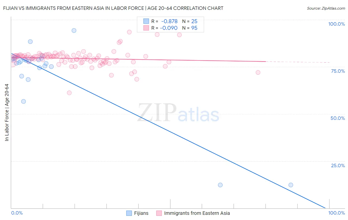 Fijian vs Immigrants from Eastern Asia In Labor Force | Age 20-64