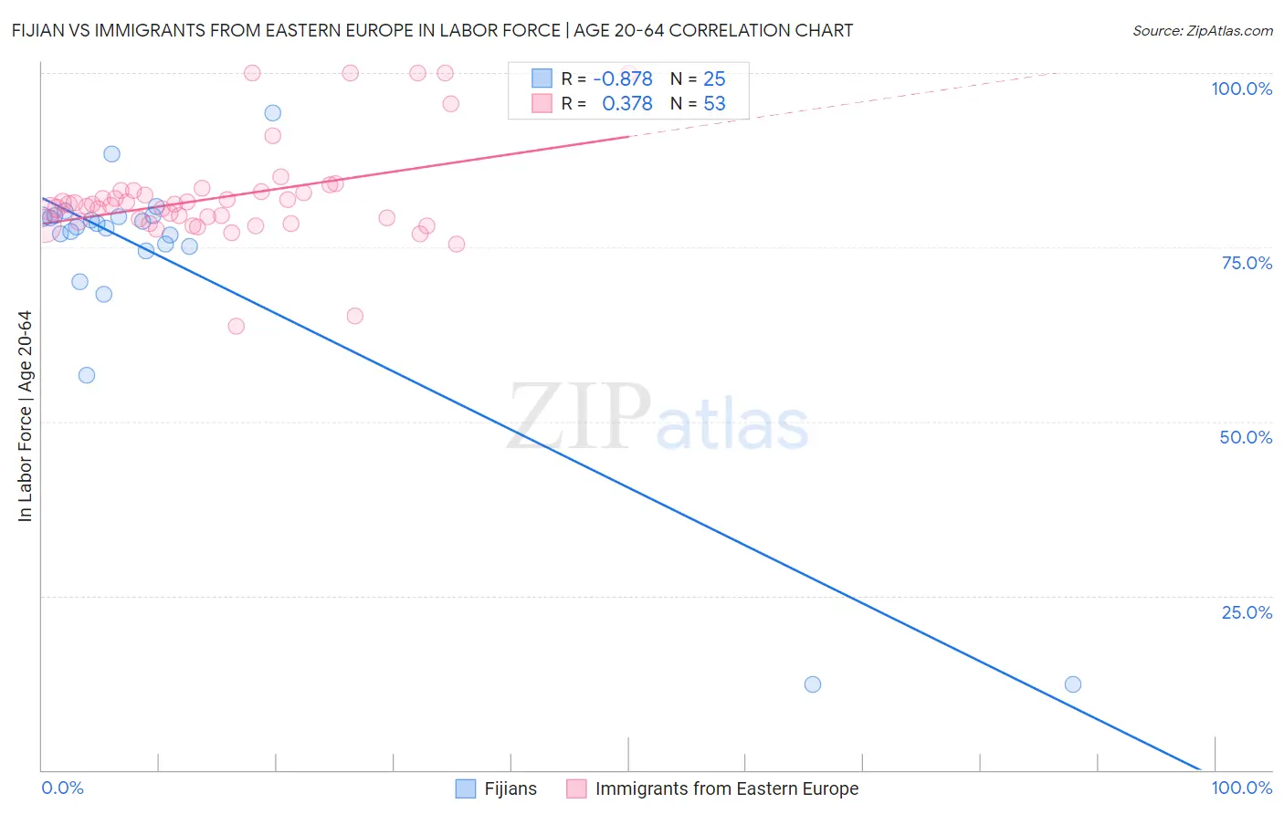 Fijian vs Immigrants from Eastern Europe In Labor Force | Age 20-64