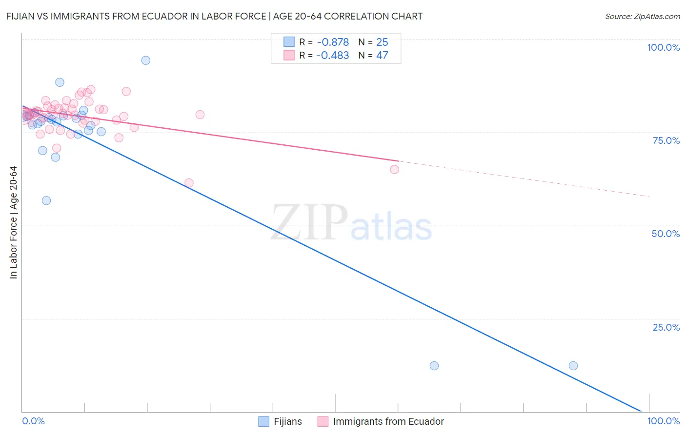 Fijian vs Immigrants from Ecuador In Labor Force | Age 20-64