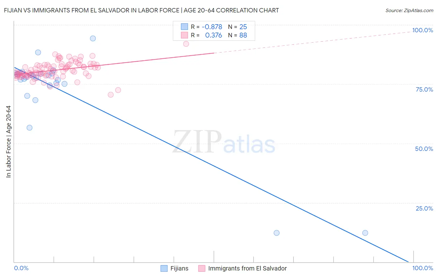 Fijian vs Immigrants from El Salvador In Labor Force | Age 20-64