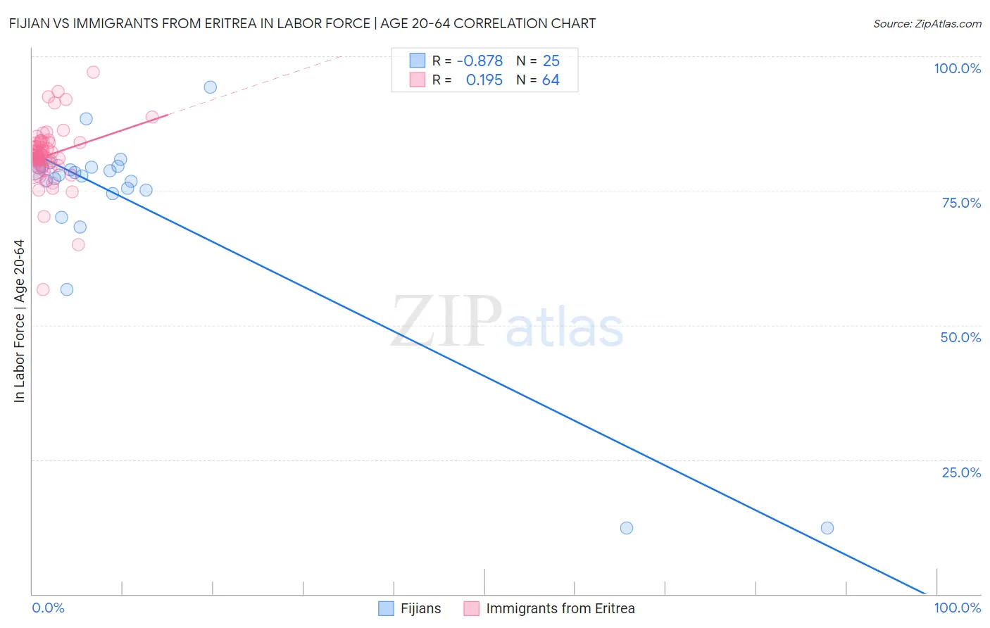 Fijian vs Immigrants from Eritrea In Labor Force | Age 20-64