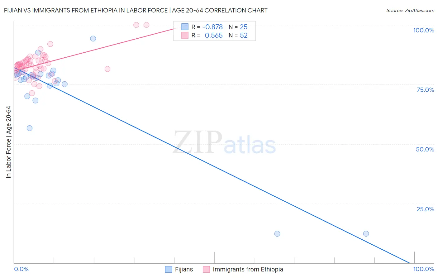 Fijian vs Immigrants from Ethiopia In Labor Force | Age 20-64