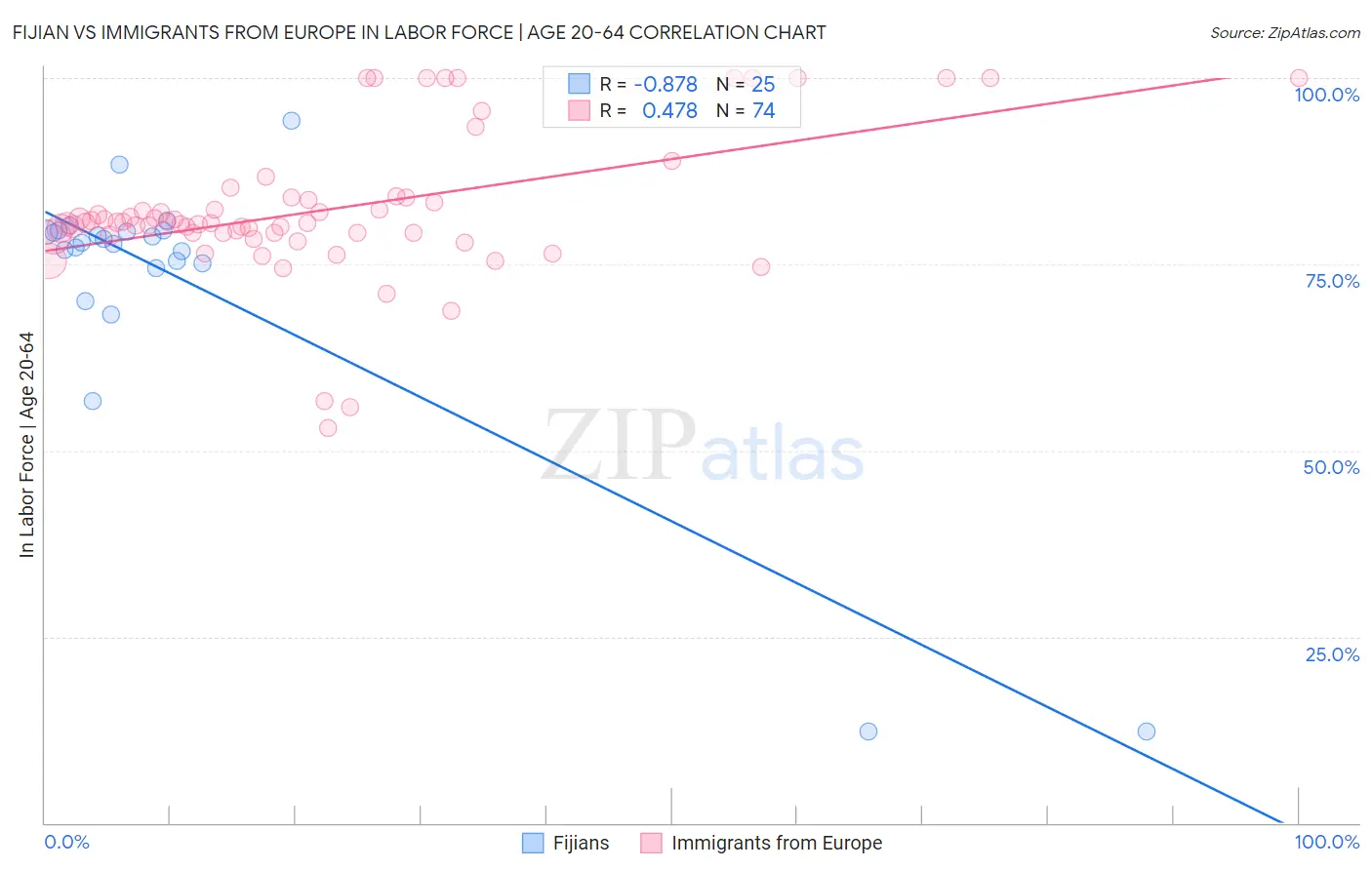 Fijian vs Immigrants from Europe In Labor Force | Age 20-64