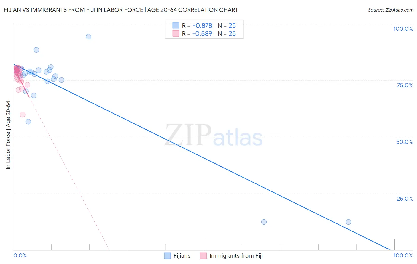 Fijian vs Immigrants from Fiji In Labor Force | Age 20-64