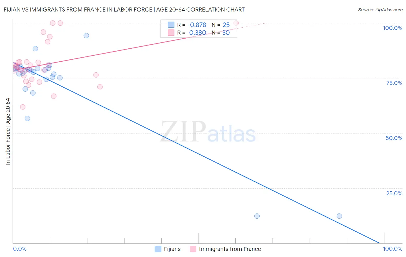 Fijian vs Immigrants from France In Labor Force | Age 20-64