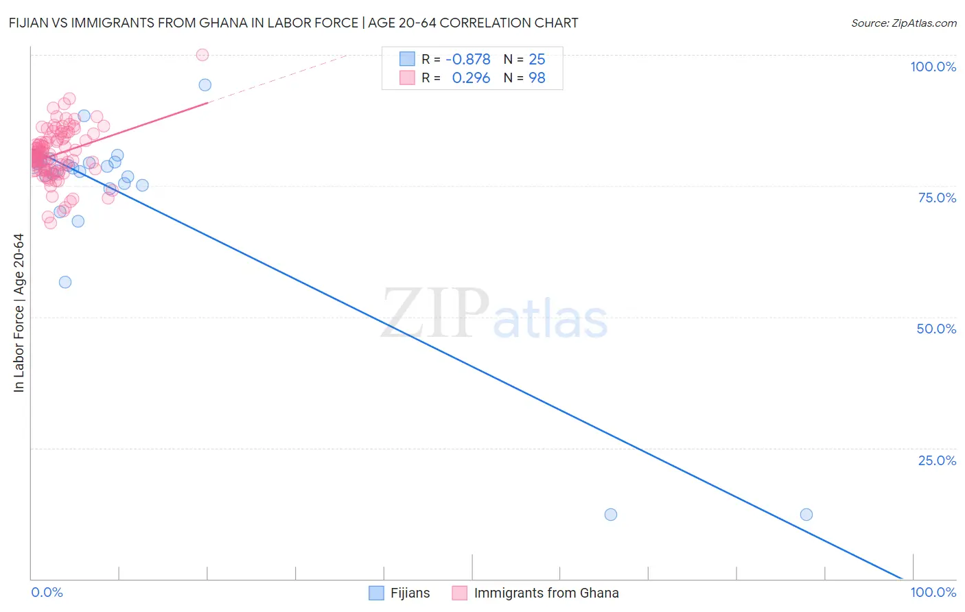 Fijian vs Immigrants from Ghana In Labor Force | Age 20-64