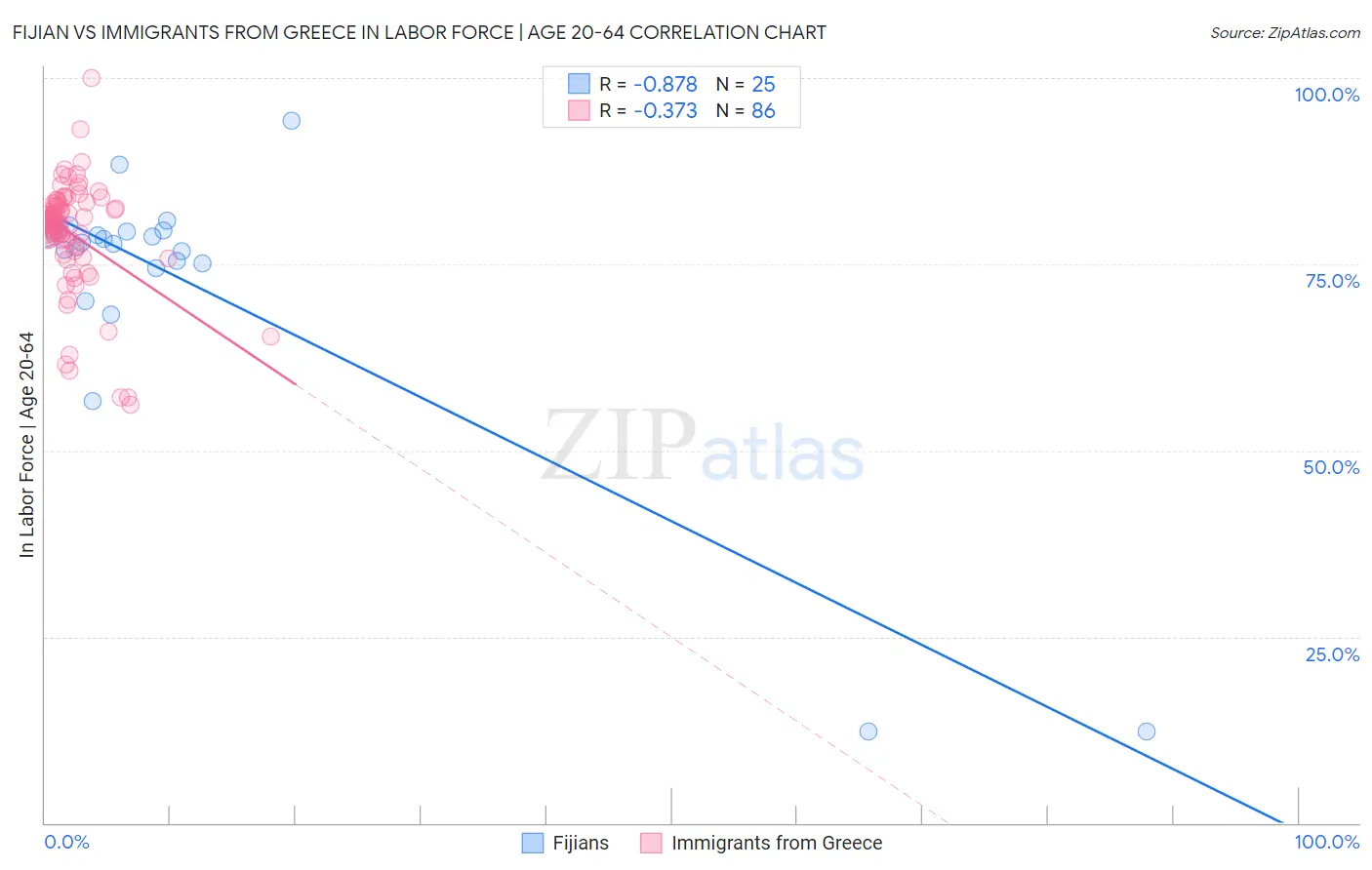 Fijian vs Immigrants from Greece In Labor Force | Age 20-64