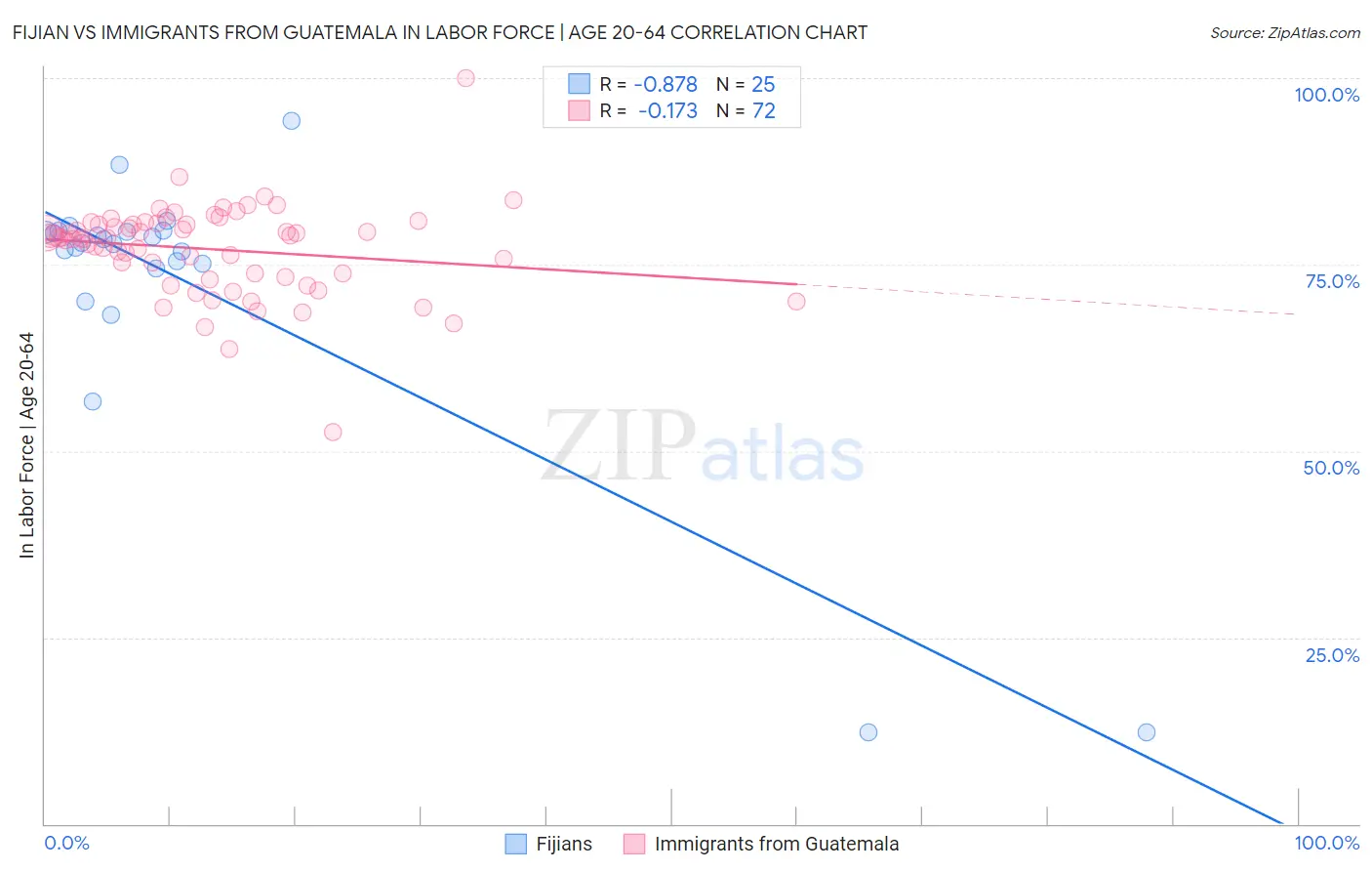 Fijian vs Immigrants from Guatemala In Labor Force | Age 20-64