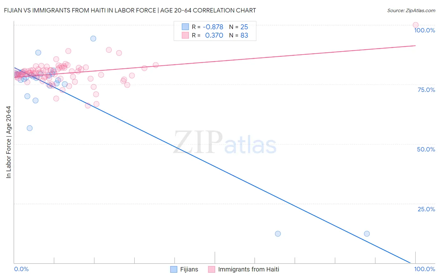 Fijian vs Immigrants from Haiti In Labor Force | Age 20-64