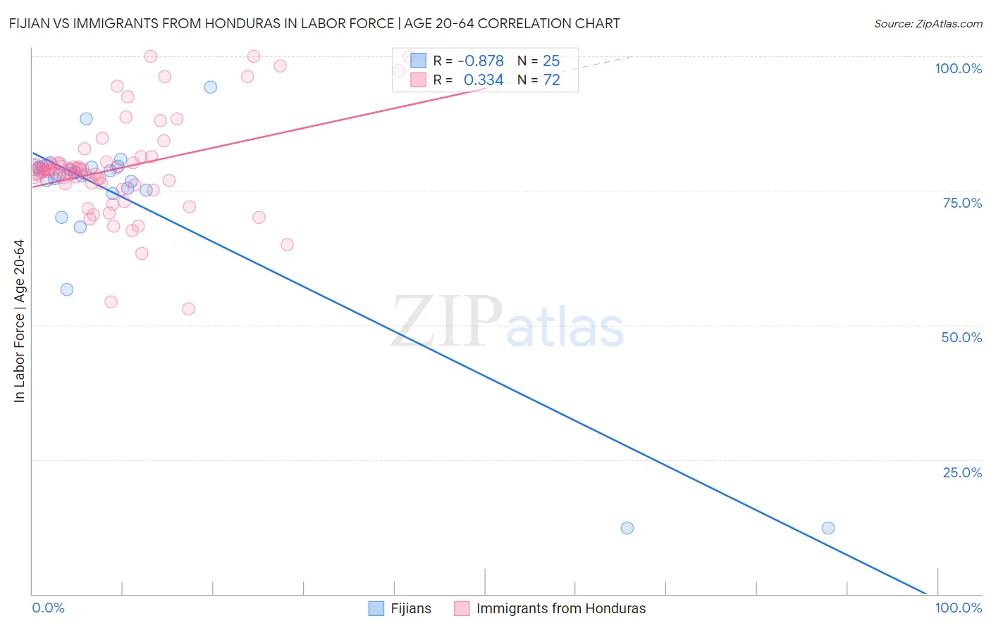 Fijian vs Immigrants from Honduras In Labor Force | Age 20-64