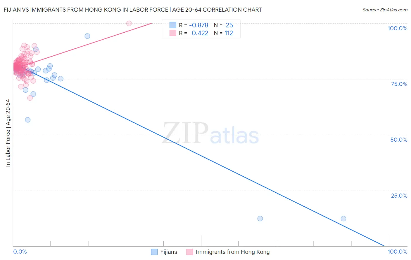 Fijian vs Immigrants from Hong Kong In Labor Force | Age 20-64