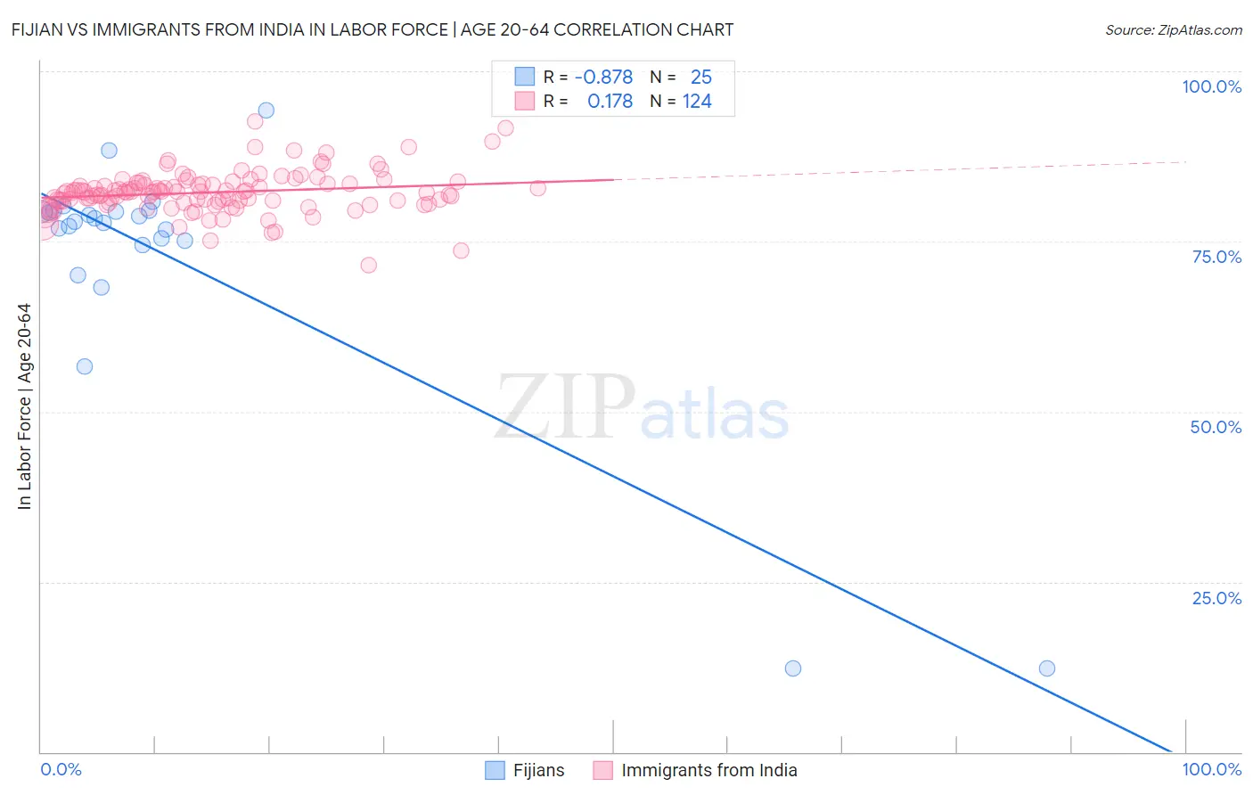 Fijian vs Immigrants from India In Labor Force | Age 20-64