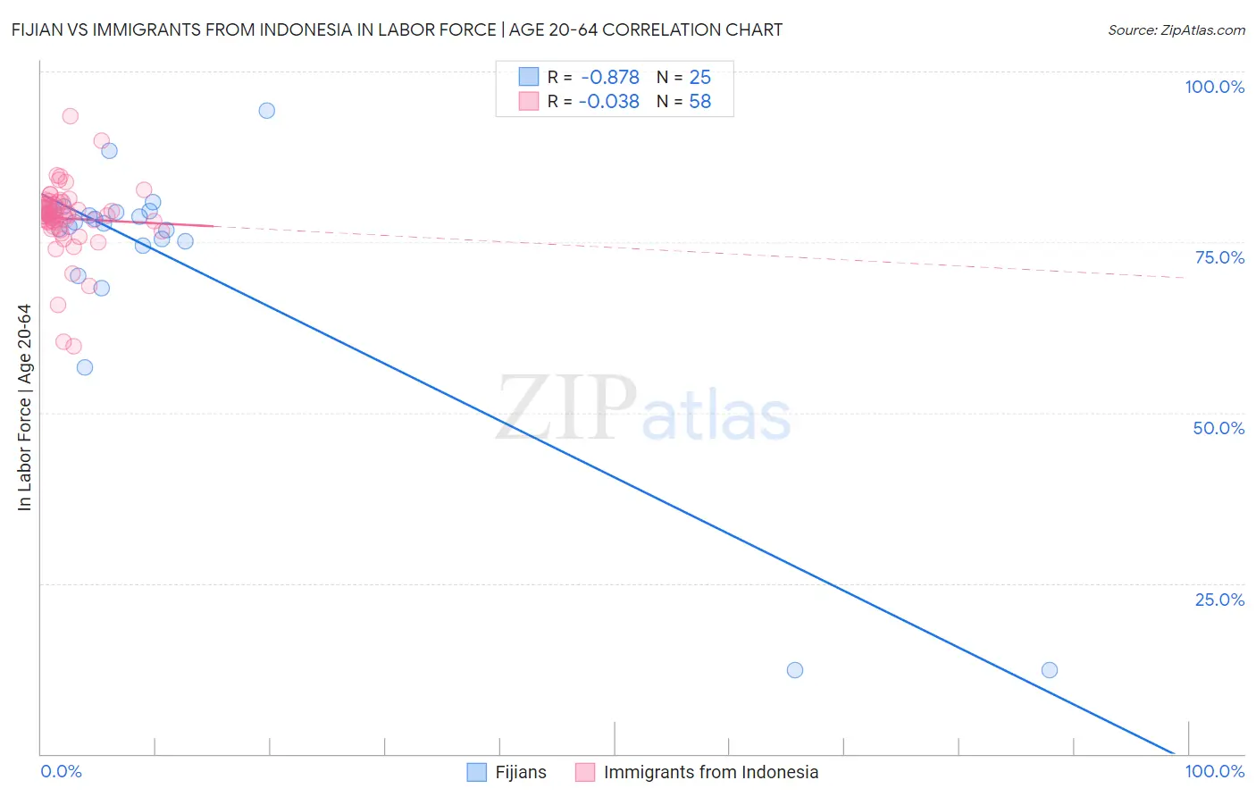 Fijian vs Immigrants from Indonesia In Labor Force | Age 20-64